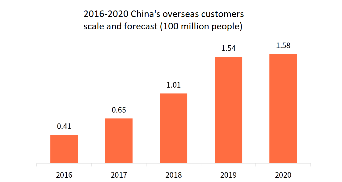 China's overseas customers scale and forecast to 100 million people