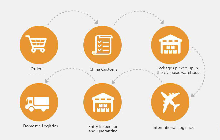 cross border e-commerce delivery chain with free overseas warehouse