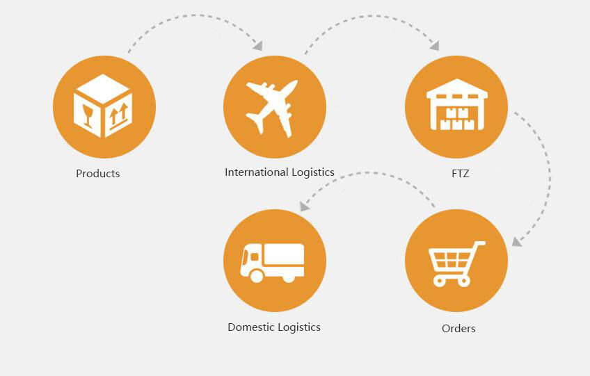 cross border e-commerce delivery chain with free trade zone warehouse