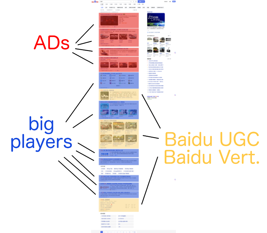 The Baidu Desktop SERP for 汽车 offers only little chance for placing your brand through UGC or ranking in Baidu Vertical "Video"