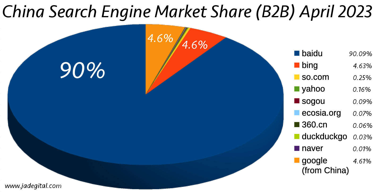 Search Engine Market Share (Organic Search) in China for B2B websites as of April 2023 (based on client sample data)