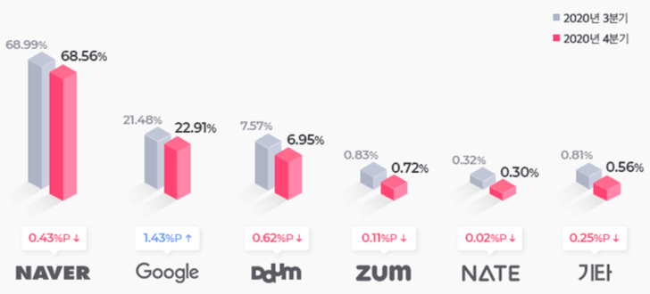 naver market share measuered by acecounter