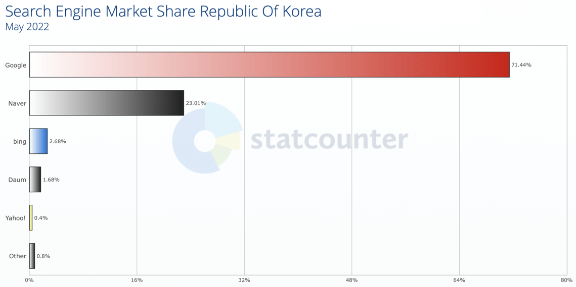 naver market share measuered by statcounter