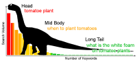 keyword search demand chart dinosaur