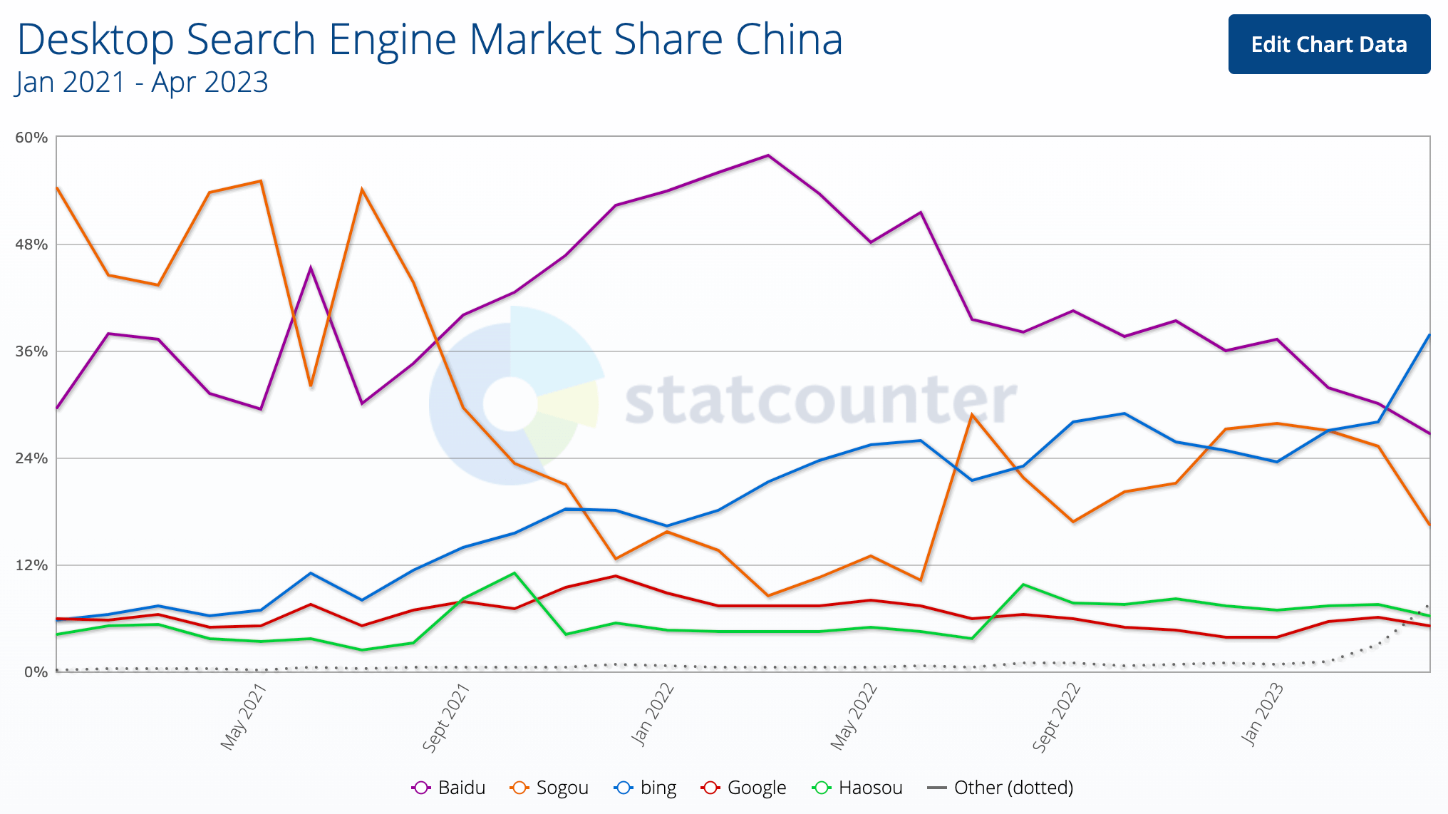 GS-Statcounter's Desktop Search Engine Market Share in China - Bing overcoming Baidu