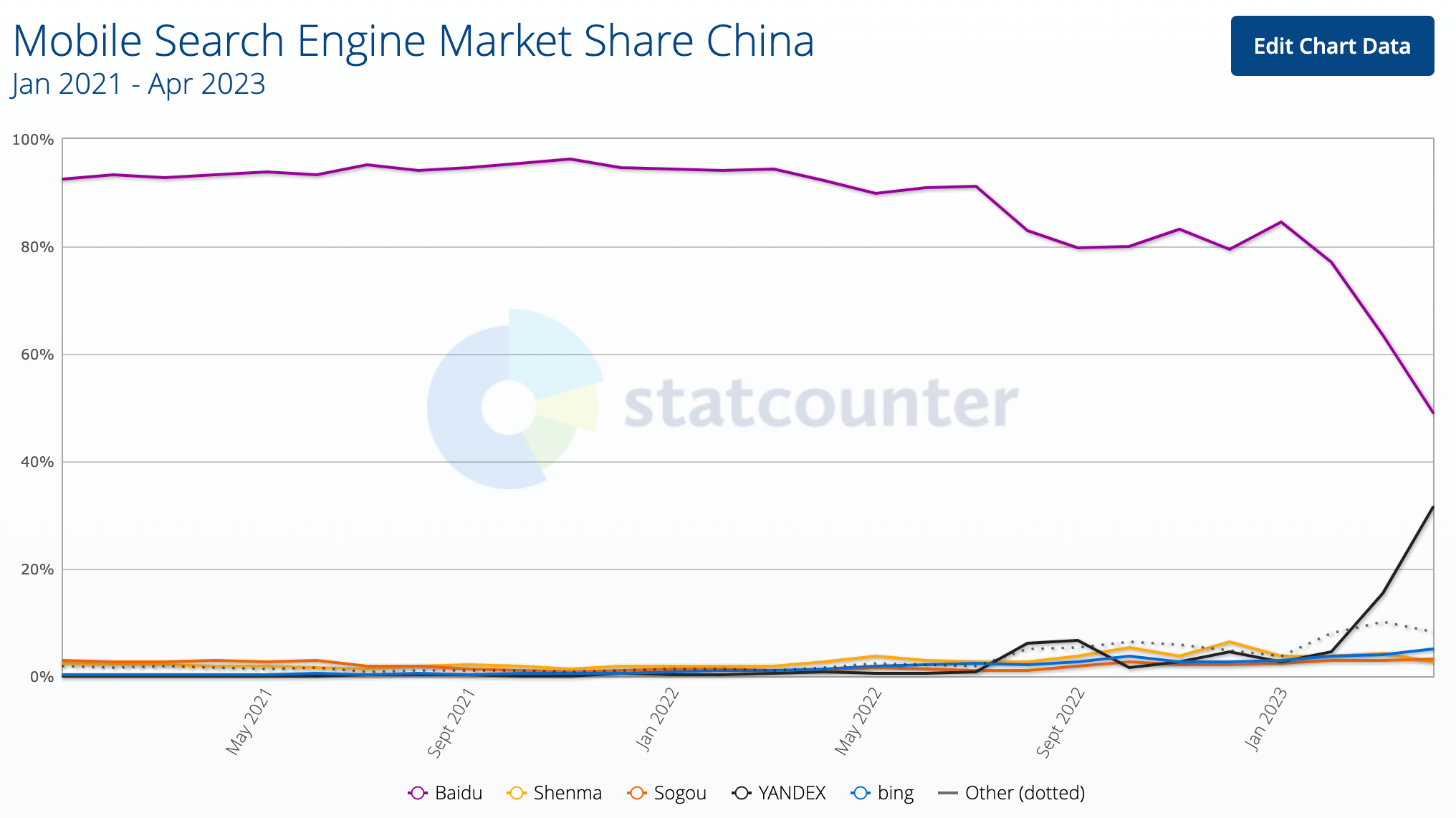 GS-Statcounter's Mobile Search Engine Market Share in China: Yandex rising significantly