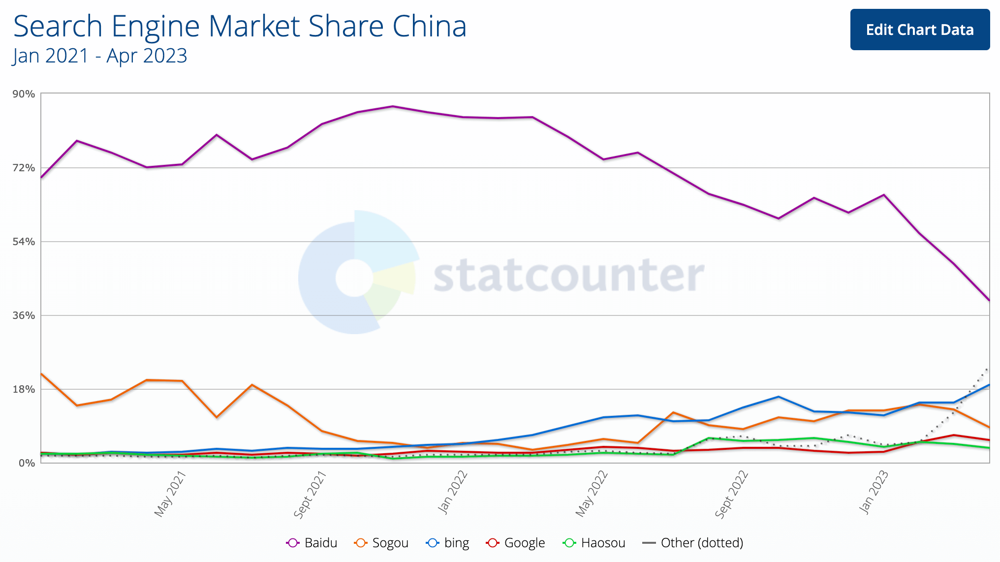 GS-Statcounter's Search Engine Market Share China (Desktop & Mobile combined) - Baidu losing, Bing winning + "Other" winning as well